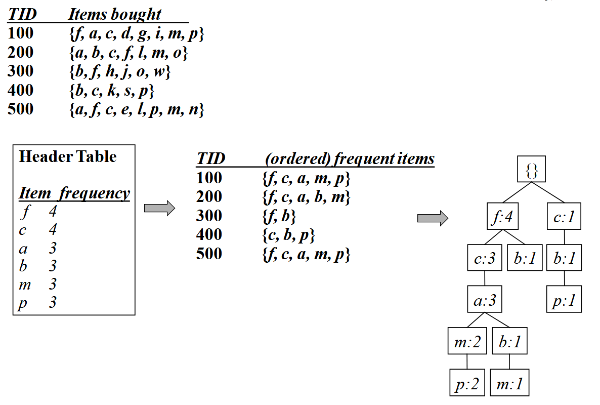 Step 1: Constructing the FP-tree
