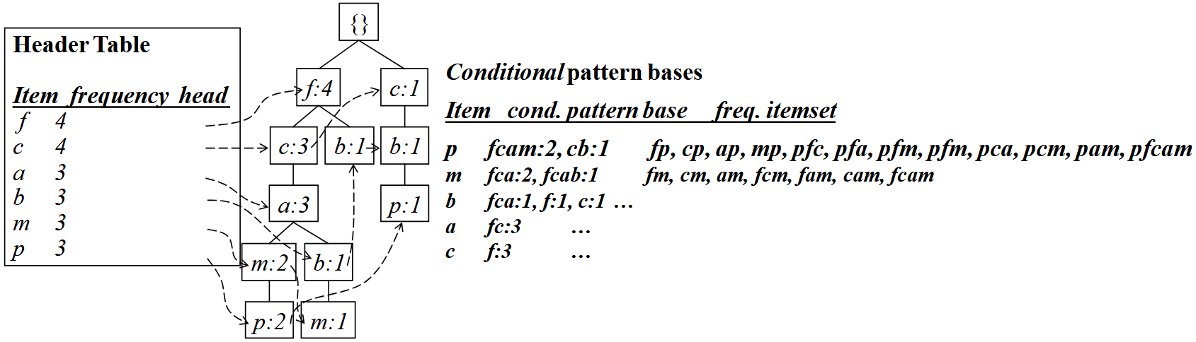 Step 2: Creating the linked lists, Step 3: Mining the FP-tree