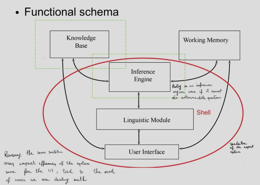 Functional schema of an expert system